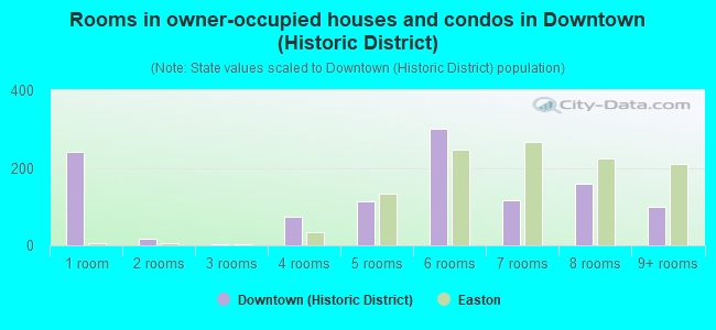 Rooms in owner-occupied houses and condos in Downtown (Historic District)