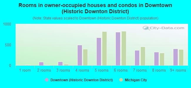 Rooms in owner-occupied houses and condos in Downtown (Historic Downton District)
