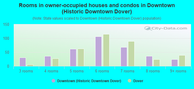 Rooms in owner-occupied houses and condos in Downtown (Historic Downtown Dover)