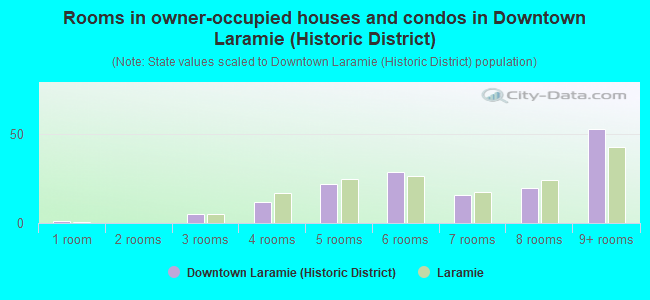 Rooms in owner-occupied houses and condos in Downtown Laramie (Historic District)