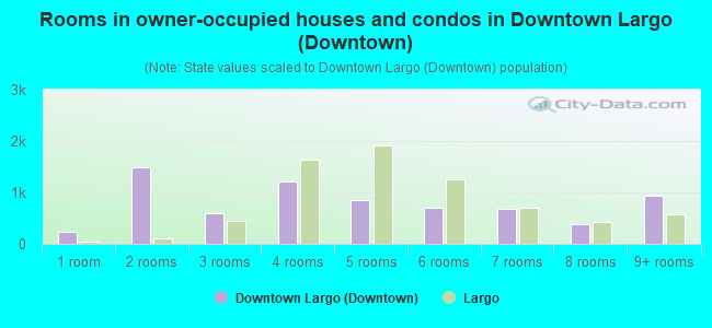 Rooms in owner-occupied houses and condos in Downtown Largo (Downtown)