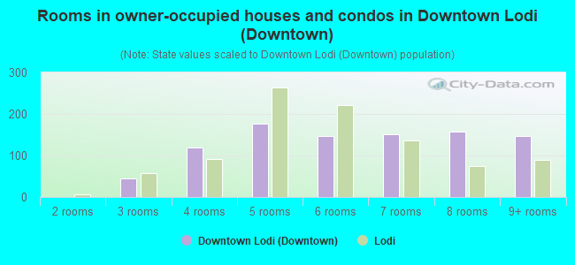 Rooms in owner-occupied houses and condos in Downtown Lodi (Downtown)