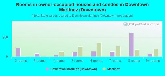 Rooms in owner-occupied houses and condos in Downtown Martinez (Downtown)