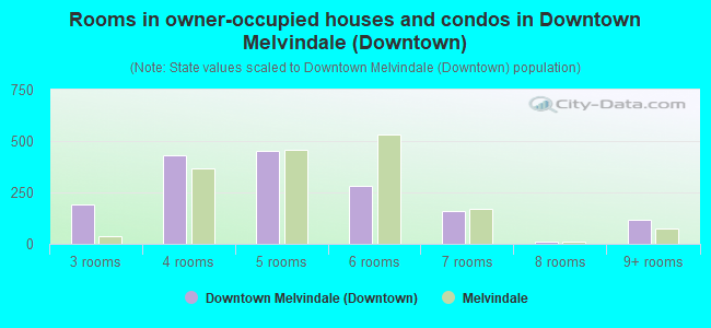 Rooms in owner-occupied houses and condos in Downtown Melvindale (Downtown)