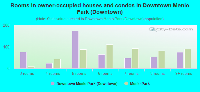 Rooms in owner-occupied houses and condos in Downtown Menlo Park (Downtown)