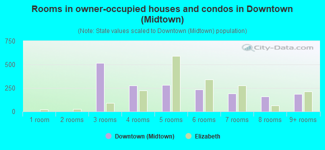 Rooms in owner-occupied houses and condos in Downtown (Midtown)