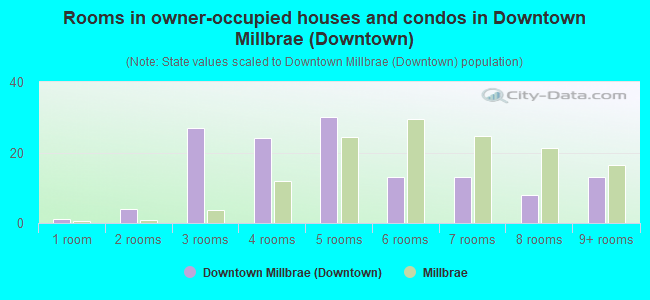 Rooms in owner-occupied houses and condos in Downtown Millbrae (Downtown)