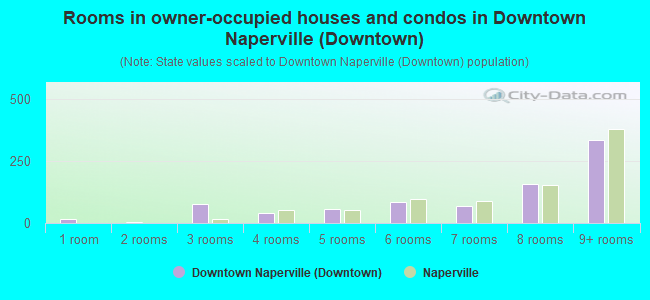 Rooms in owner-occupied houses and condos in Downtown Naperville (Downtown)