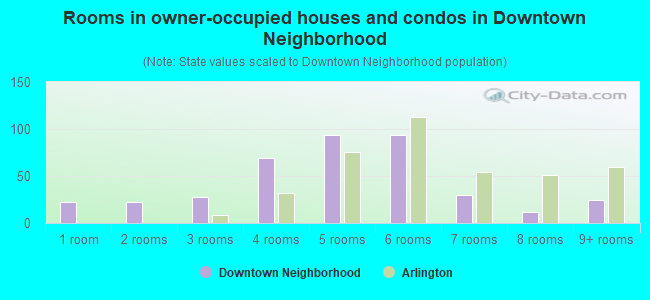 Rooms in owner-occupied houses and condos in Downtown Neighborhood