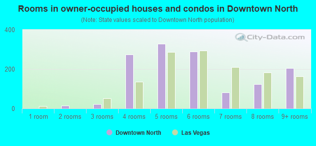 Rooms in owner-occupied houses and condos in Downtown North
