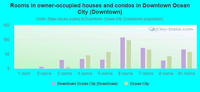 Rooms in owner-occupied houses and condos in Downtown Ocean City (Downtown)