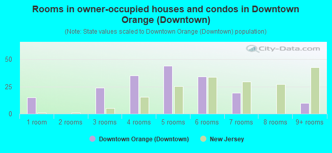 Rooms in owner-occupied houses and condos in Downtown Orange (Downtown)