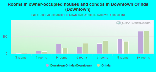 Rooms in owner-occupied houses and condos in Downtown Orinda (Downtown)