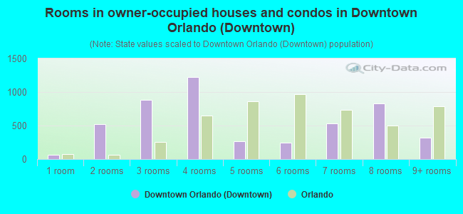 Rooms in owner-occupied houses and condos in Downtown Orlando (Downtown)