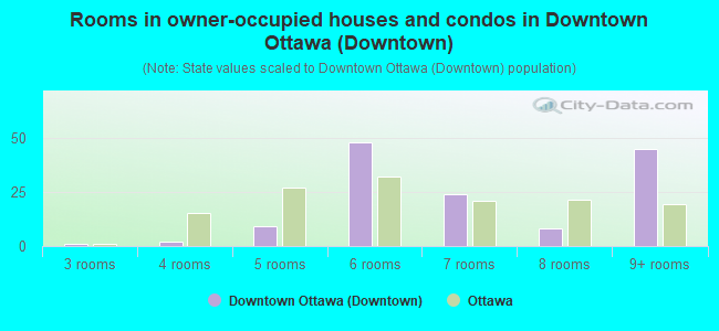 Rooms in owner-occupied houses and condos in Downtown Ottawa (Downtown)