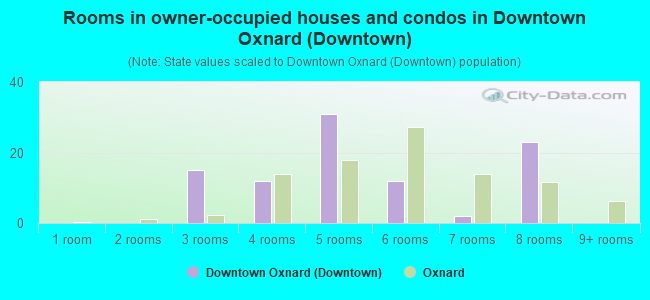 Rooms in owner-occupied houses and condos in Downtown Oxnard (Downtown)