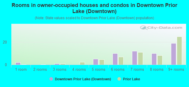 Rooms in owner-occupied houses and condos in Downtown Prior Lake (Downtown)