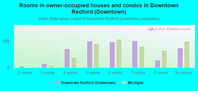 Rooms in owner-occupied houses and condos in Downtown Redford (Downtown)