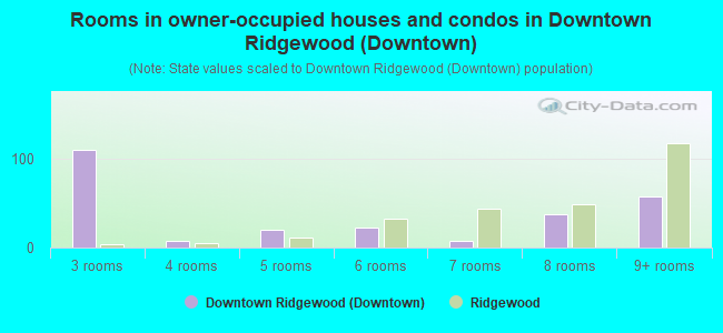 Rooms in owner-occupied houses and condos in Downtown Ridgewood (Downtown)