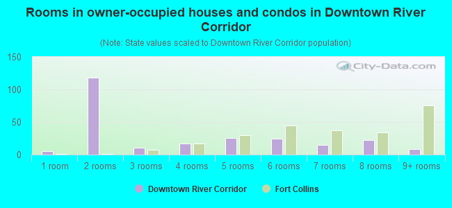 Rooms in owner-occupied houses and condos in Downtown River Corridor