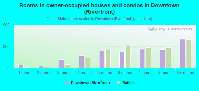 Rooms in owner-occupied houses and condos in Downtown (Riverfront)
