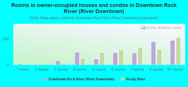 Rooms in owner-occupied houses and condos in Downtown Rock River (River Downtown)