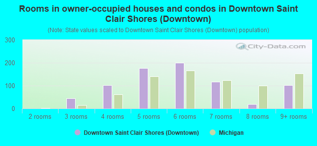 Rooms in owner-occupied houses and condos in Downtown Saint Clair Shores (Downtown)