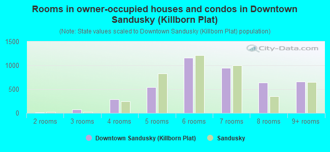 Rooms in owner-occupied houses and condos in Downtown Sandusky (Killborn Plat)
