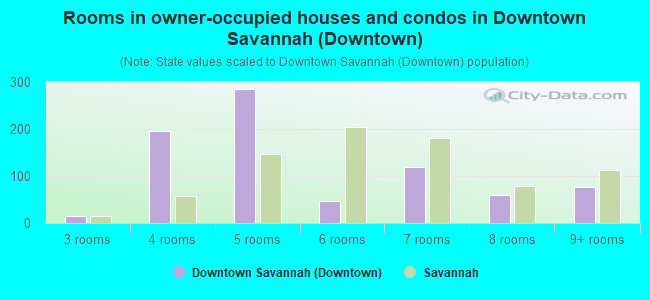 Rooms in owner-occupied houses and condos in Downtown Savannah (Downtown)