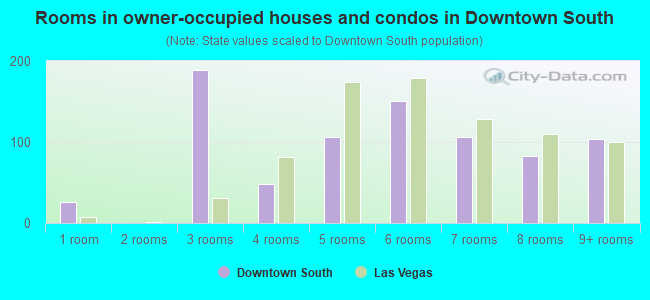 Rooms in owner-occupied houses and condos in Downtown South