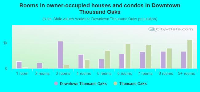 Rooms in owner-occupied houses and condos in Downtown Thousand Oaks