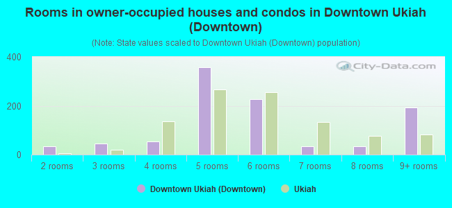 Rooms in owner-occupied houses and condos in Downtown Ukiah (Downtown)