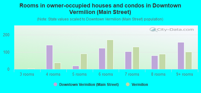 Rooms in owner-occupied houses and condos in Downtown Vermilion (Main Street)