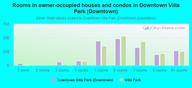 Rooms in owner-occupied houses and condos in Downtown Villa Park (Downtown)