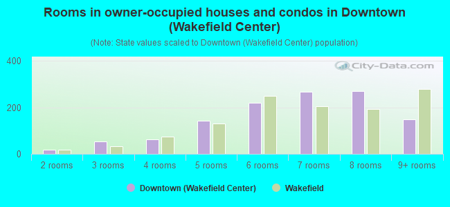Rooms in owner-occupied houses and condos in Downtown (Wakefield Center)