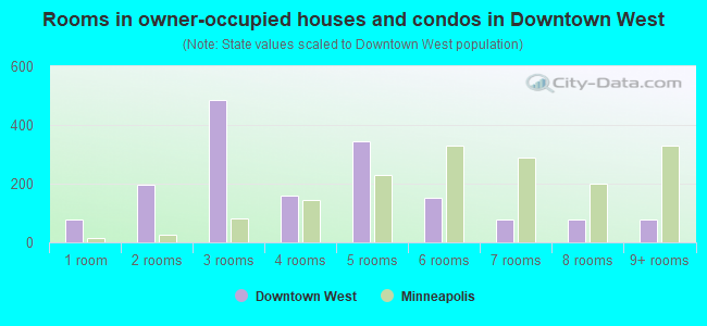 Rooms in owner-occupied houses and condos in Downtown West
