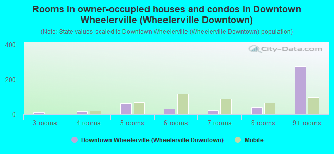 Rooms in owner-occupied houses and condos in Downtown Wheelerville (Wheelerville Downtown)