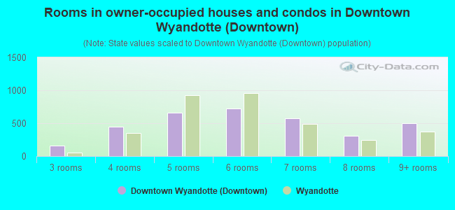 Rooms in owner-occupied houses and condos in Downtown Wyandotte (Downtown)