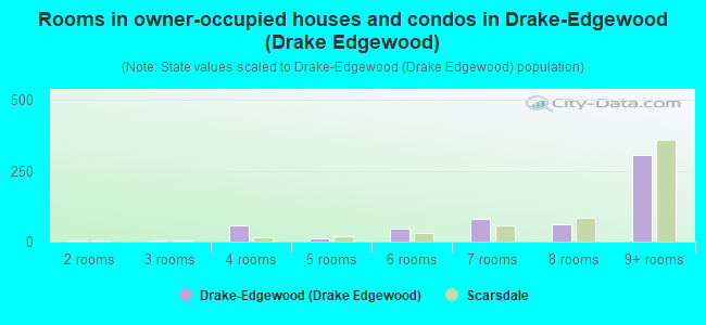 Rooms in owner-occupied houses and condos in Drake-Edgewood (Drake Edgewood)