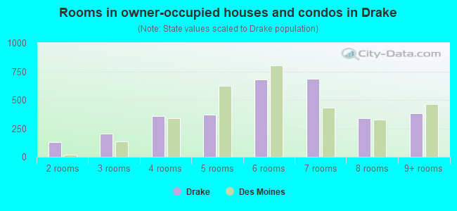 Rooms in owner-occupied houses and condos in Drake