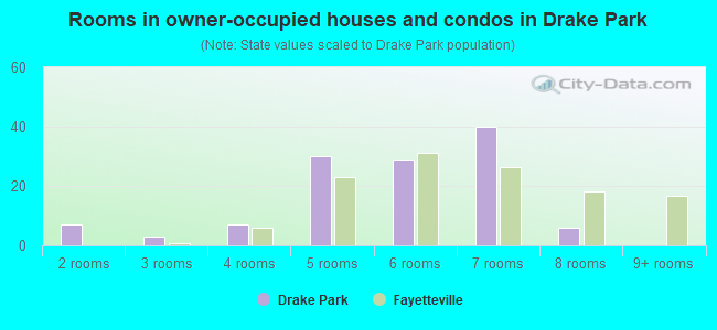 Rooms in owner-occupied houses and condos in Drake Park