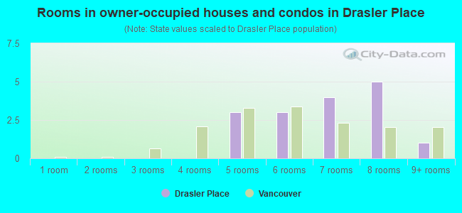 Rooms in owner-occupied houses and condos in Drasler Place