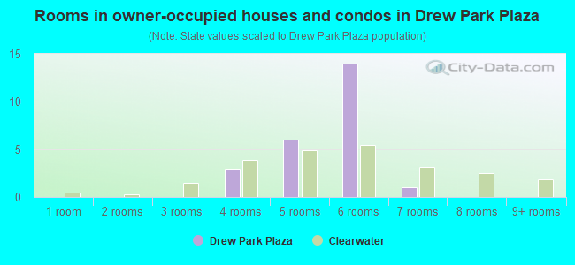 Rooms in owner-occupied houses and condos in Drew  Park Plaza