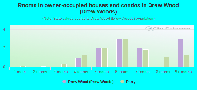 Rooms in owner-occupied houses and condos in Drew Wood (Drew Woods)