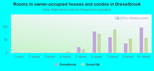 Rooms in owner-occupied houses and condos in Drexelbrook