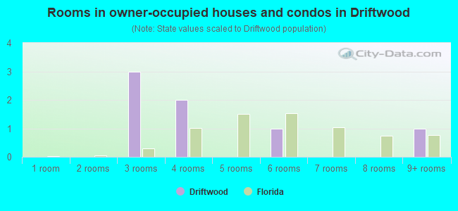 Rooms in owner-occupied houses and condos in Driftwood
