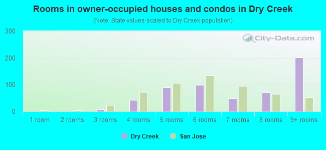 Rooms in owner-occupied houses and condos in Dry Creek