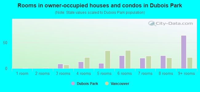 Rooms in owner-occupied houses and condos in Dubois Park