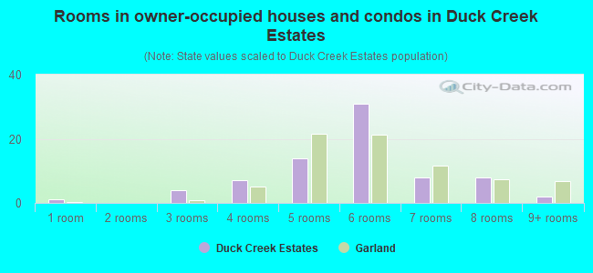 Rooms in owner-occupied houses and condos in Duck Creek Estates