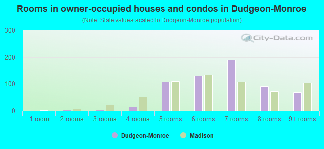 Rooms in owner-occupied houses and condos in Dudgeon-Monroe